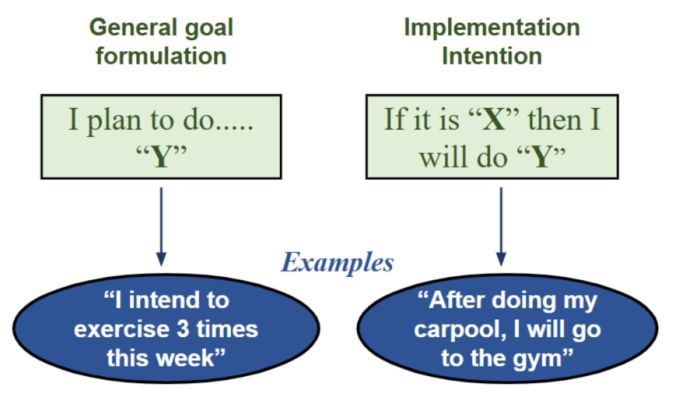 an example of the formulation of implementation intentions