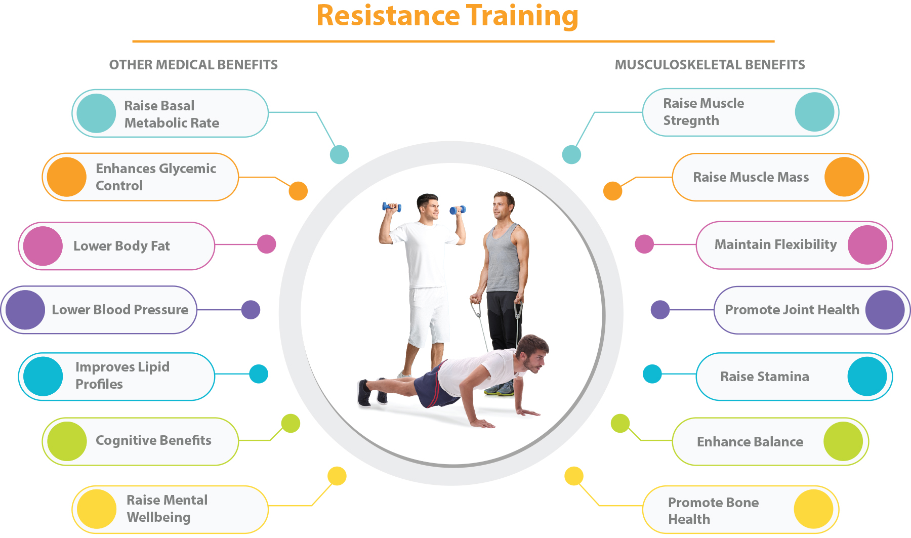 a diagram illustrating the many benefits of strength or resistance training