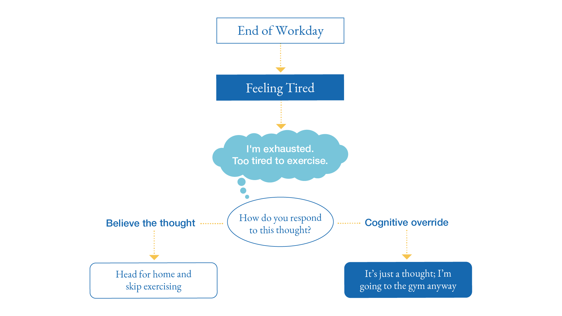 a diagram illustrating the internal conversation of someone "too tired to exercise"