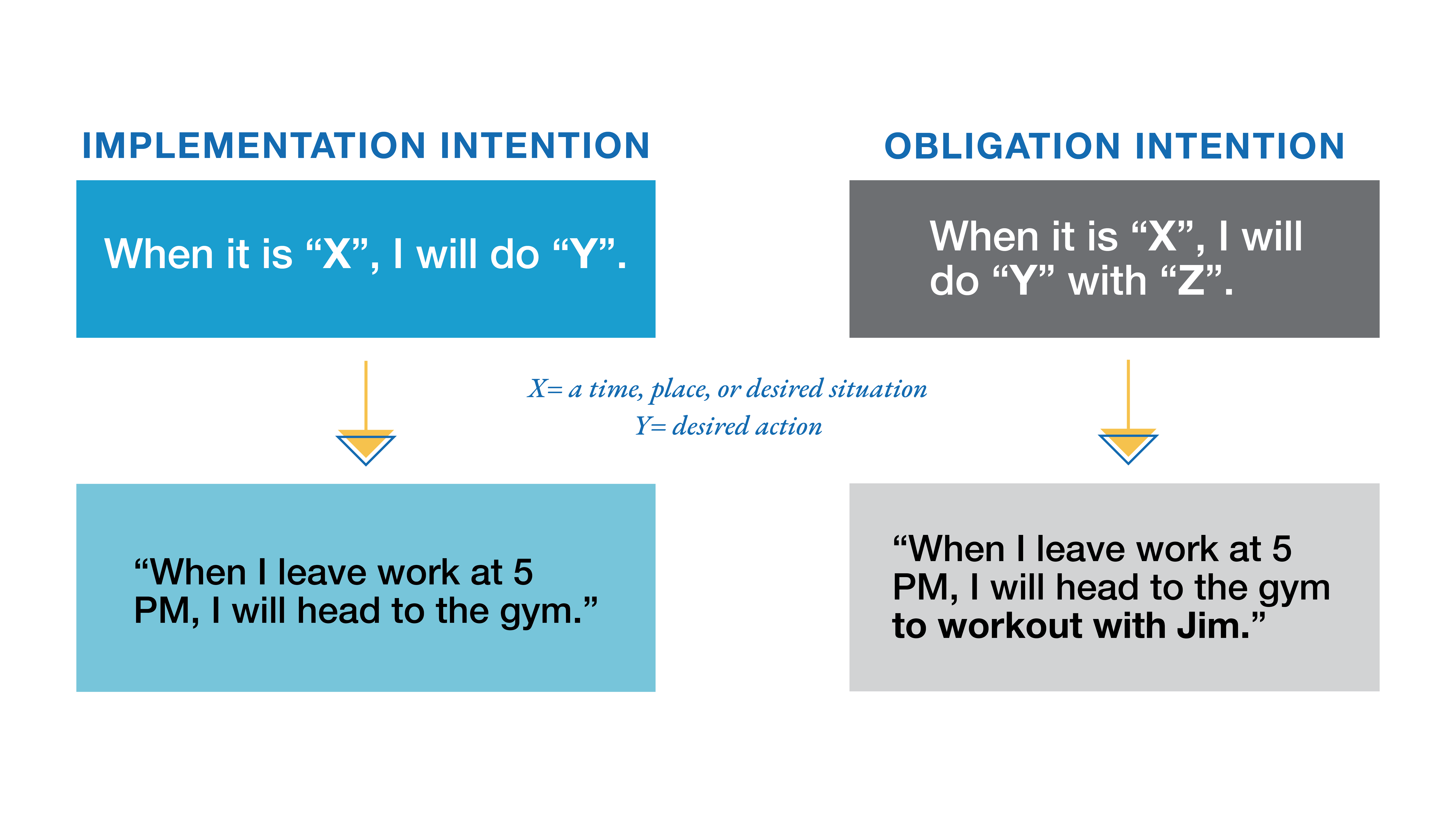 the obligation intentions formula, adding an accountability partner to implementation intentions