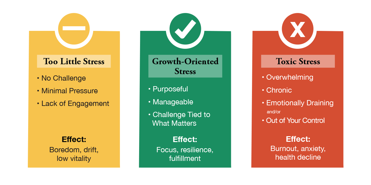 infographic depicting how some stress can be good