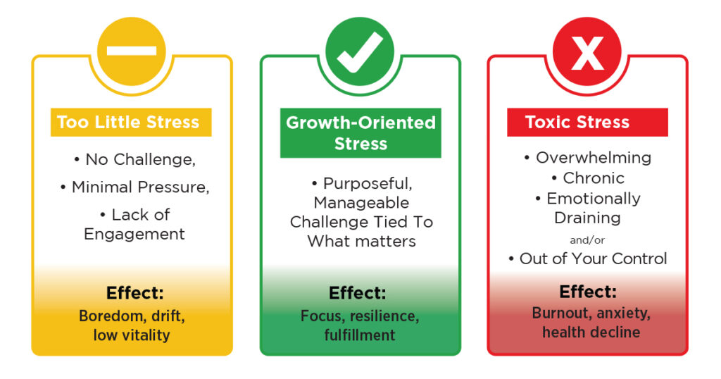 infographic depicting how some stress can be good