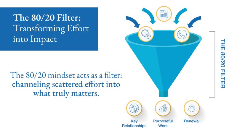 an infographic with a funnel illustrating the 80-20 rule in action