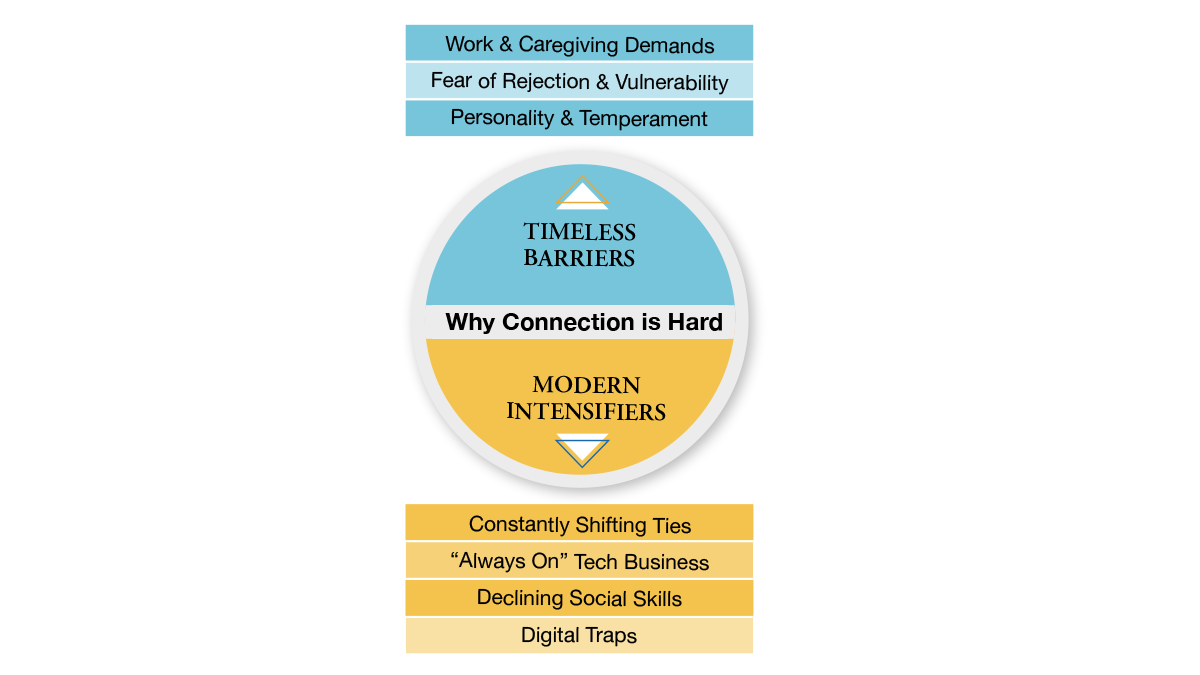 infographic about connection difficulties