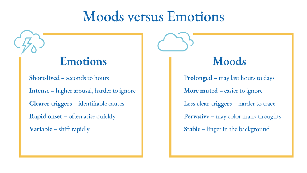 a breakdown of mood vs. emotion differences