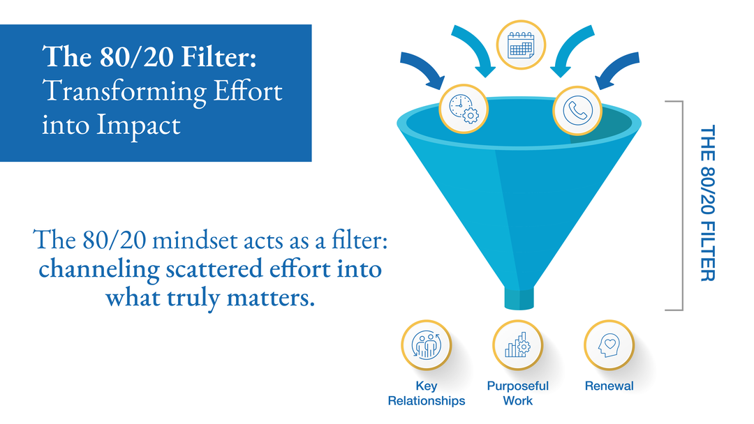 an infographic with a funnel illustrating the 80-20 rule in action