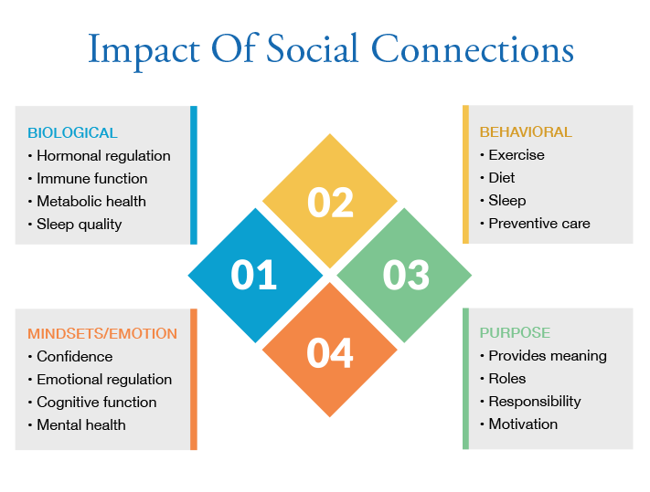 infographic about the importance of social connections