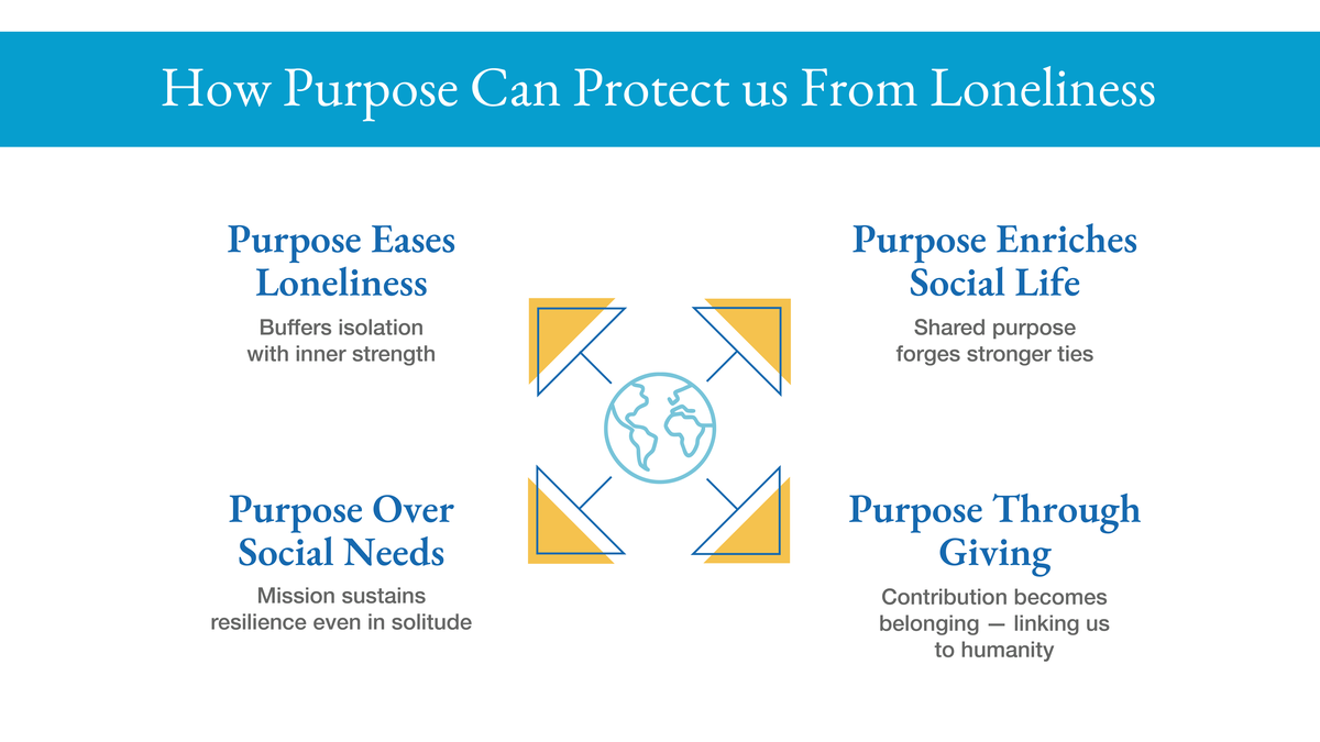 infographic illustrating how life purpose can protect from loneliness