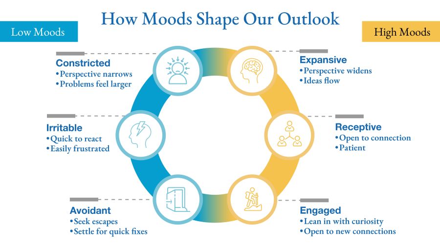 infographic depicting how moods shape our outlook