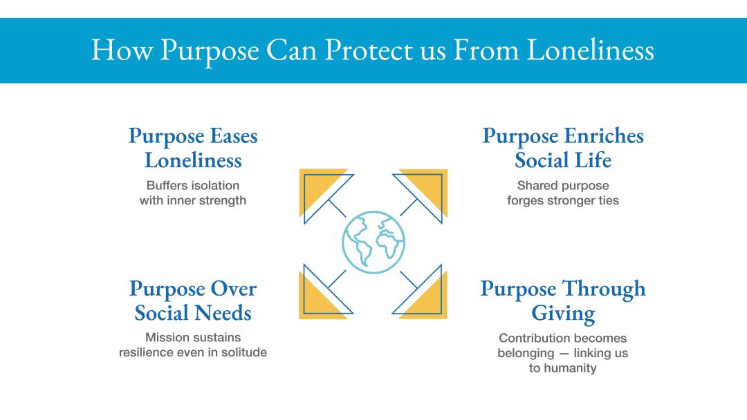 infographic illustrating how life purpose can protect from loneliness