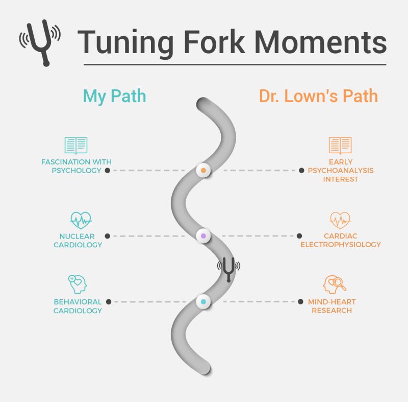 an illustration of the tuning fork moments of Dr. Rozanski and Dr. Lown