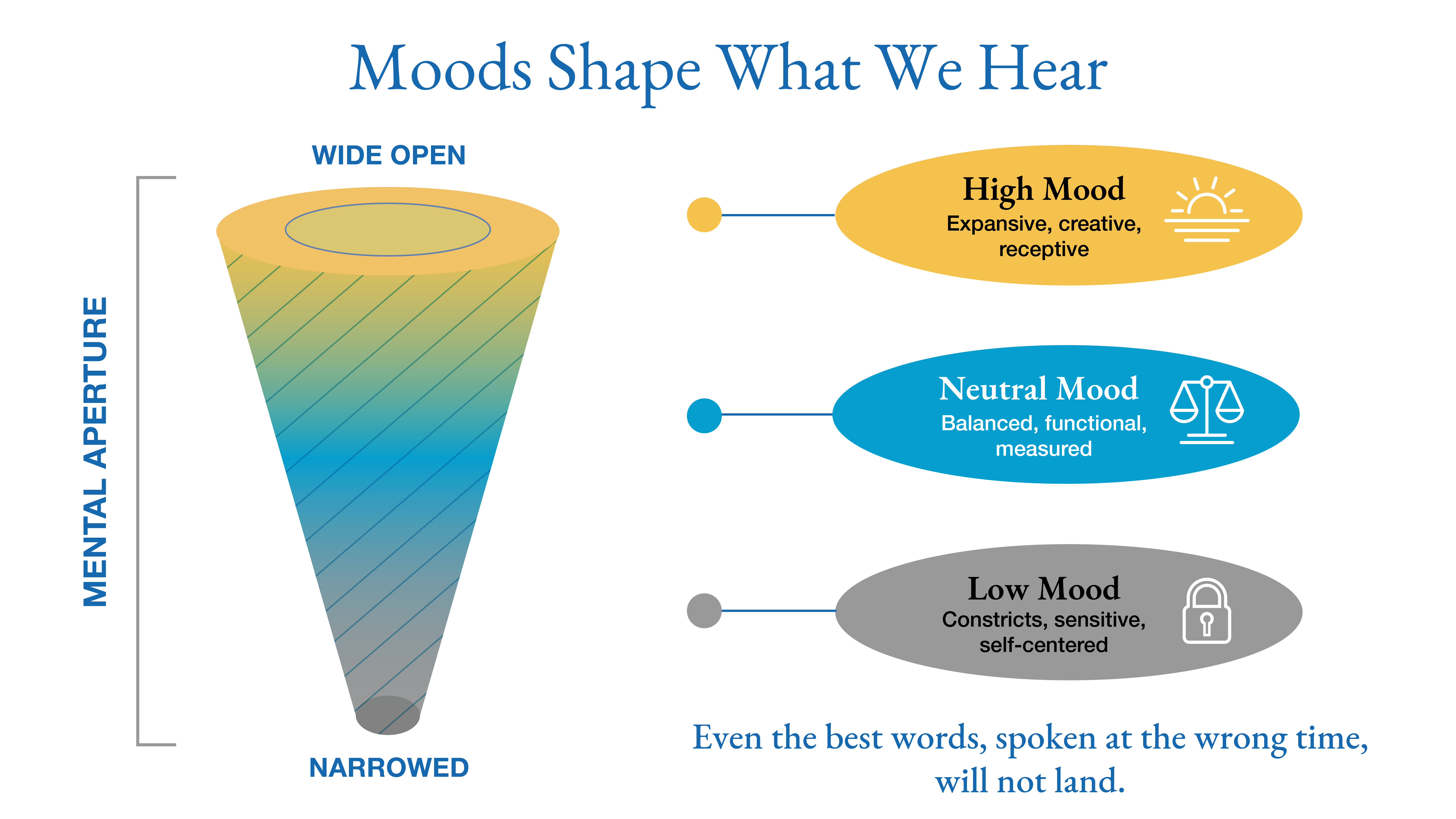 an infographic depicting how moods and timing affect communication