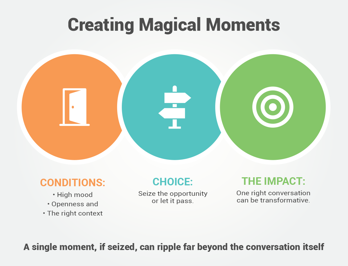 infographic on creating magical moments in conversation