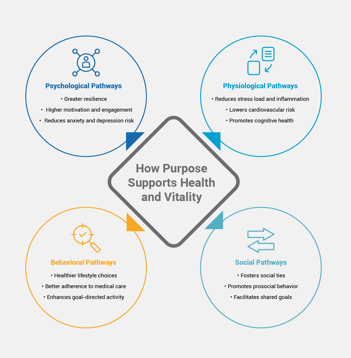 an infographic depicting the health benefits of living purposefully