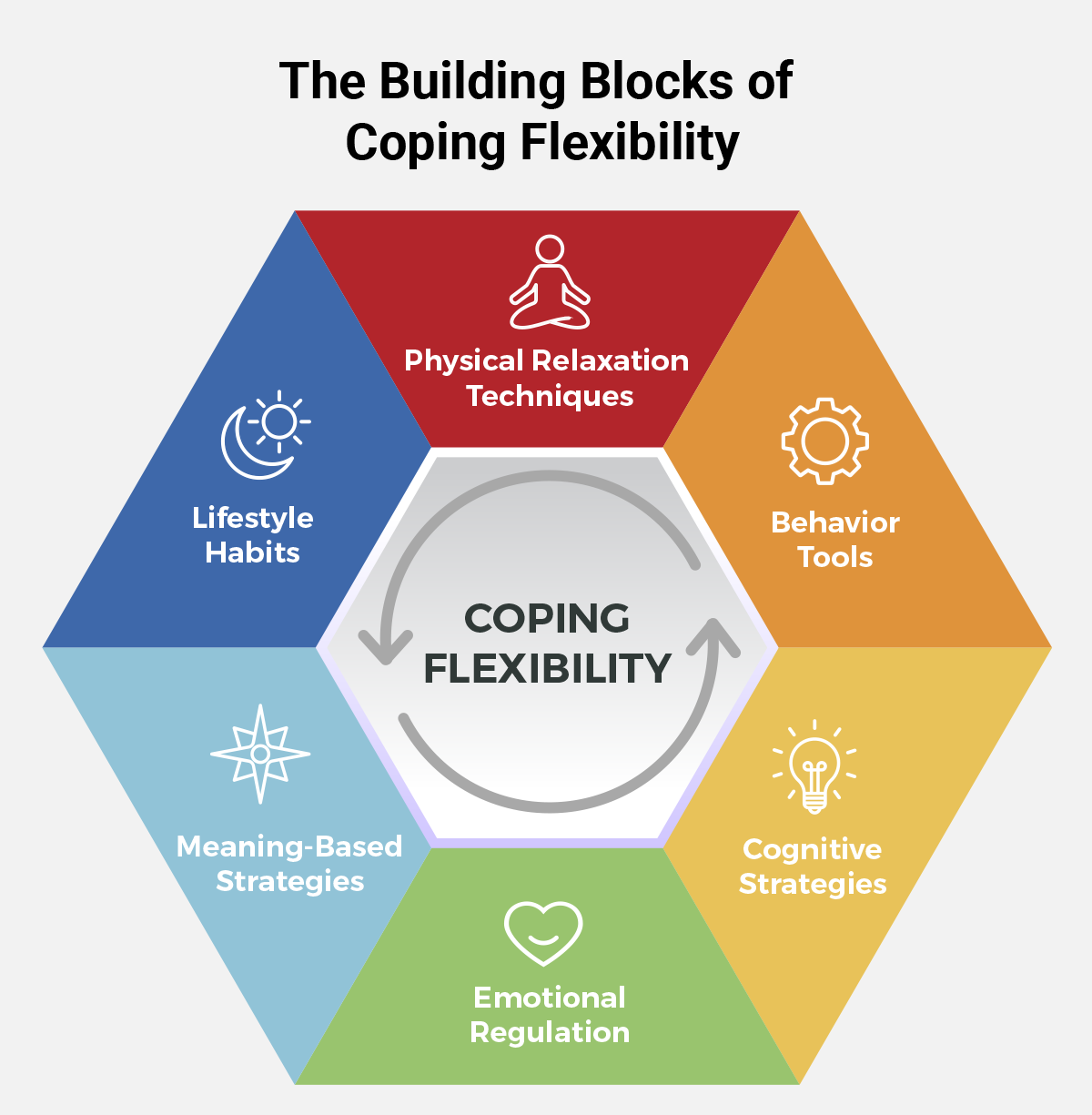 an infographic depicting how to build coping flexibility