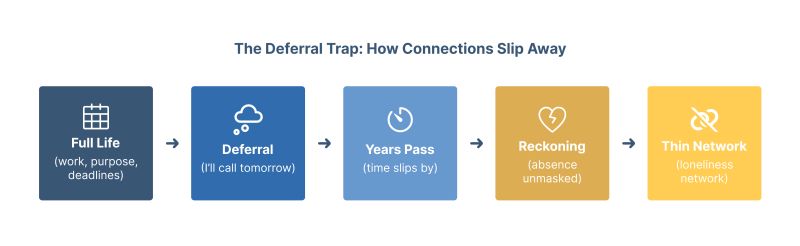 an infographic depicting the friendship deferral trap