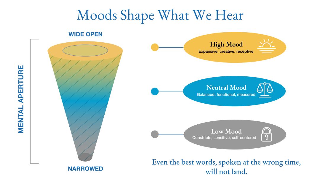an infographic depicting how moods and timing affect communication