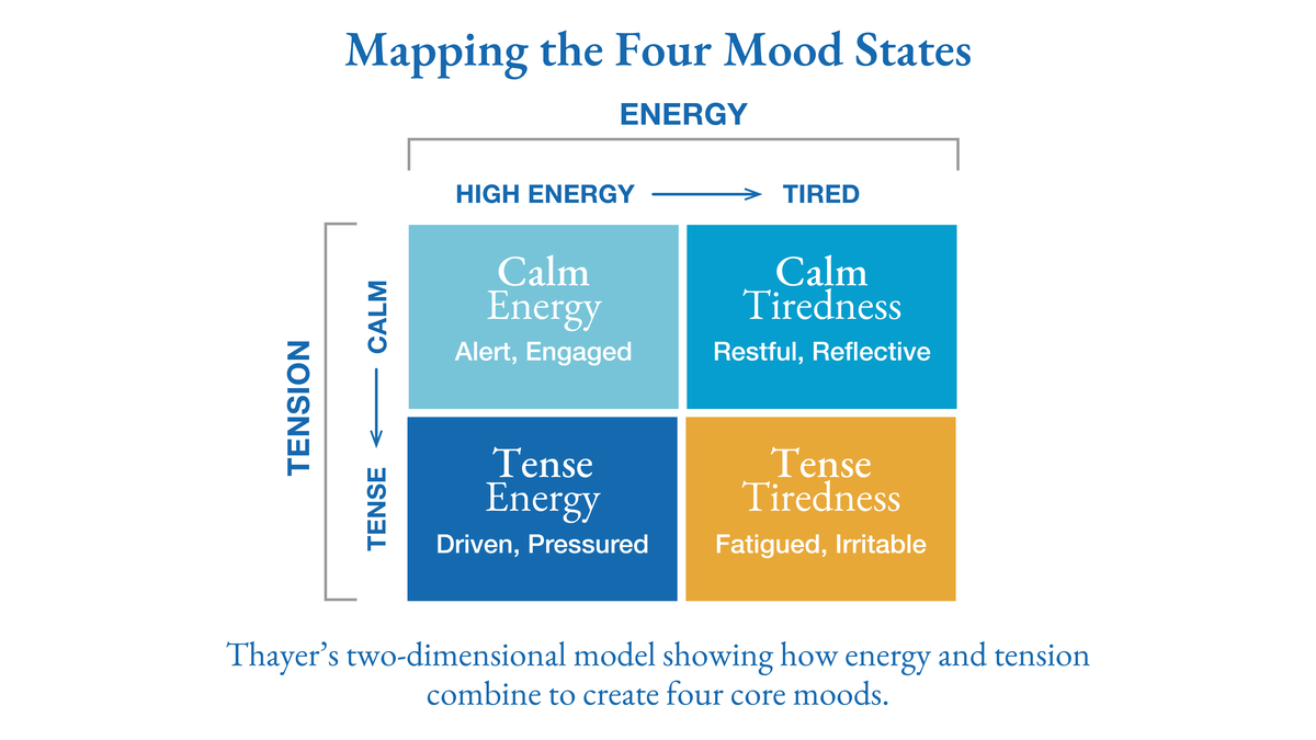 infographic illustrating the everyday mood states